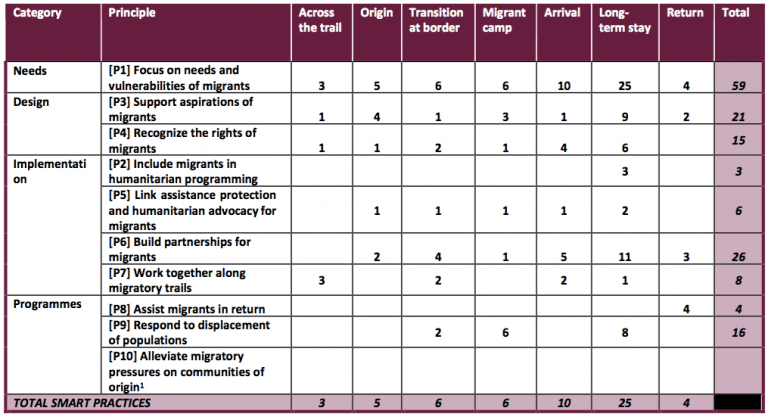 Responses to migrant needs | International Federation of Red Cross and ...